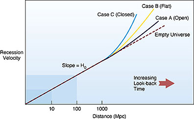 Velocity plotted against distance to give a straight line plot of the Hubble curve for parts of the Universe closer to Earth; departures from linearity are depicted on the right as generalized for the space expansion models that depend on the amount of matter in the Universe.